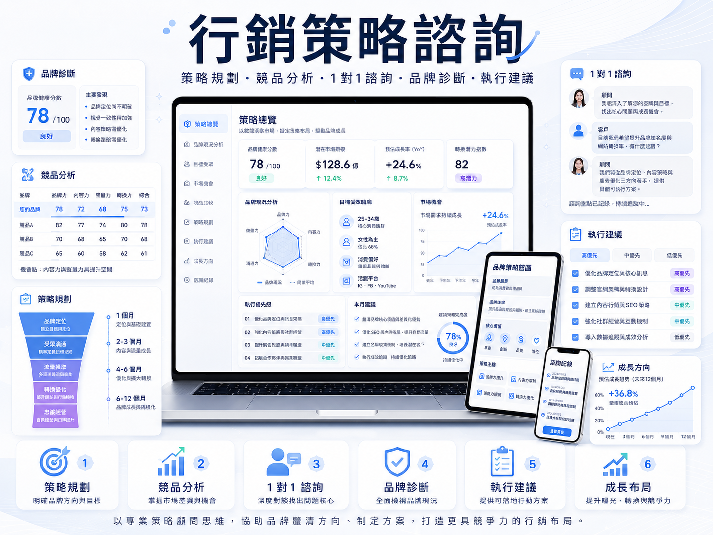 行銷策略諮詢